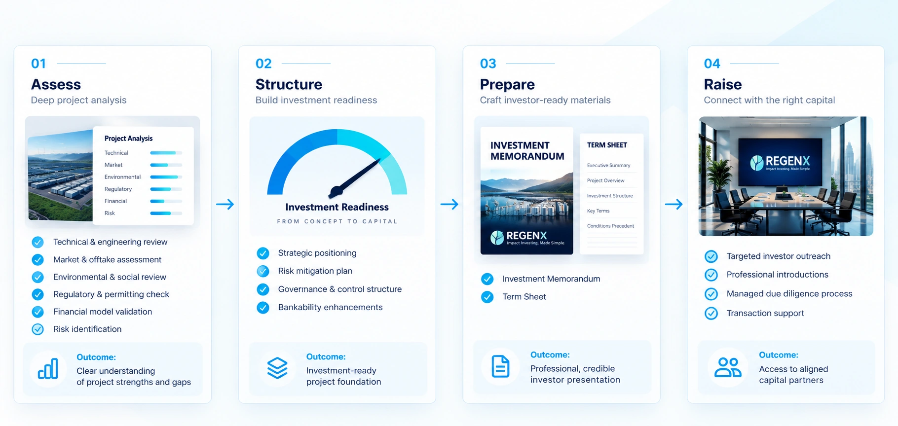 Four-stage RegenX capital readiness process: Assess, Structure, Prepare and Raise