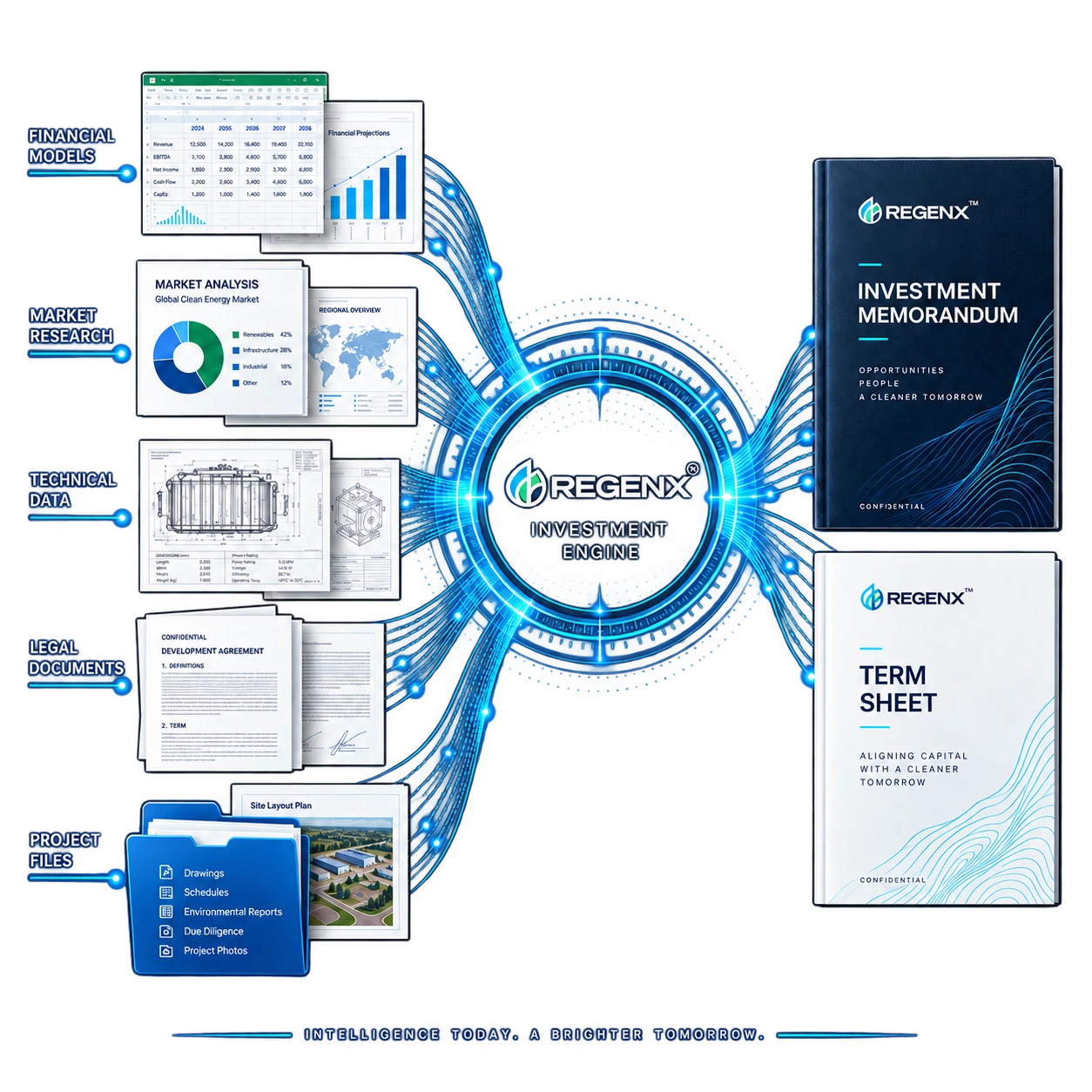 RegenX Investment Engine transforming project inputs into an Investment Memorandum and Term Sheet